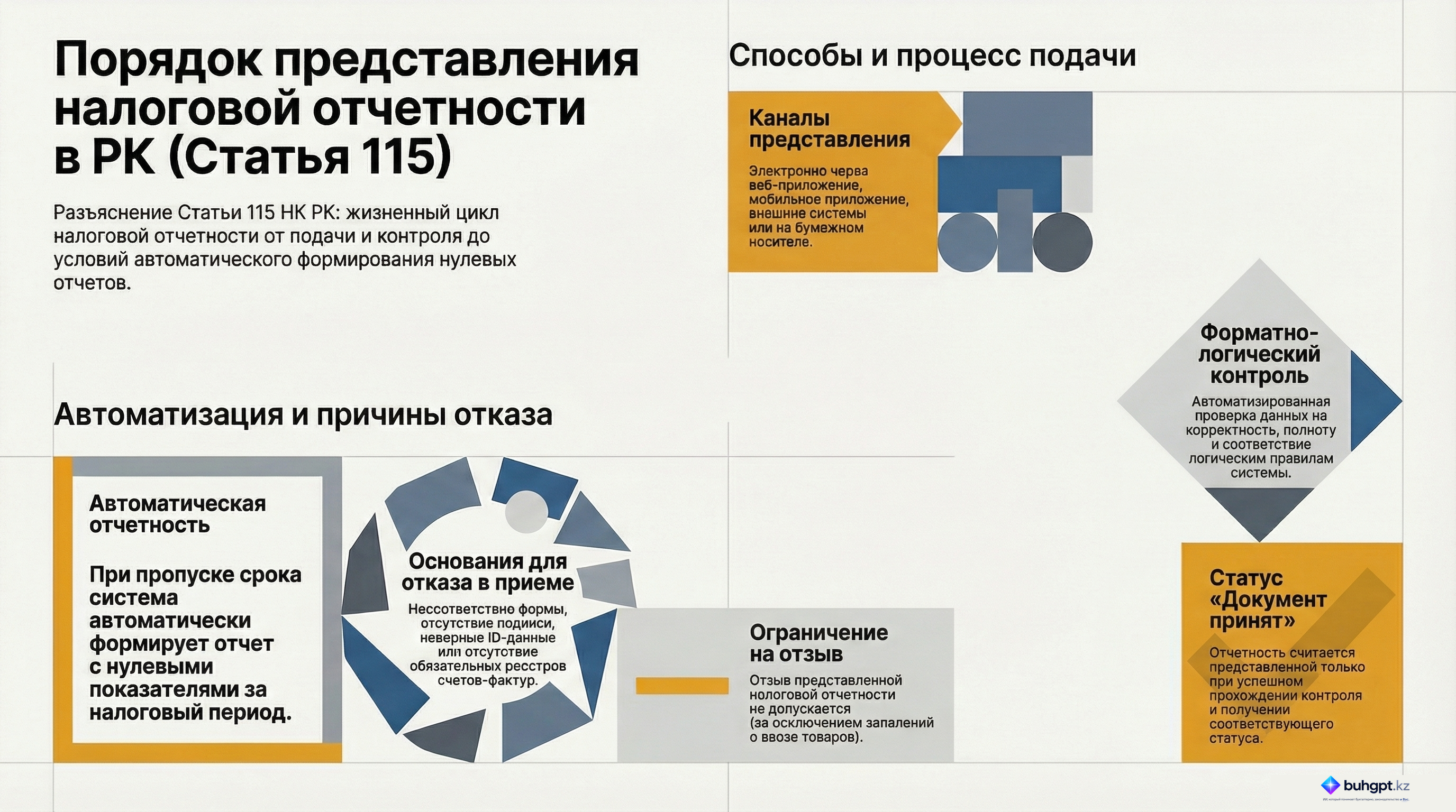 Инфографика — Статья 115 НК РК 2026 — Основные положения по представлению налоговой отчетности
