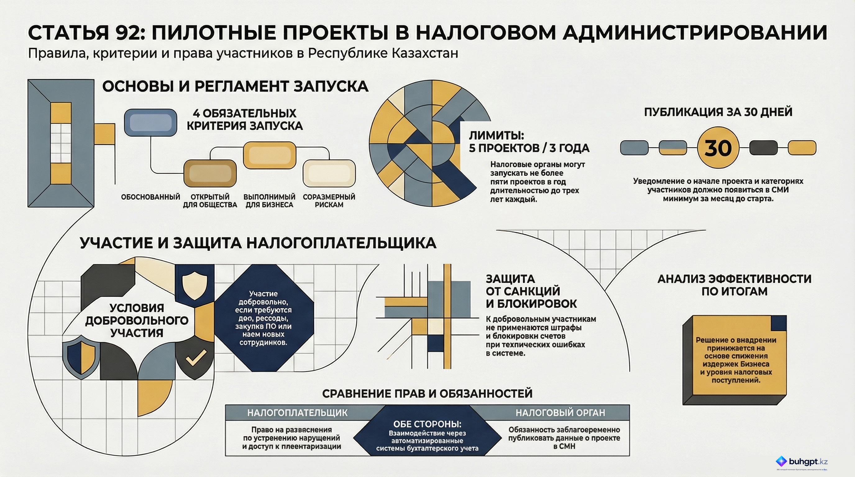 Инфографика — Статья 92 НК РК 2026 — Пилотные проекты по совершенствованию налогового администрирования