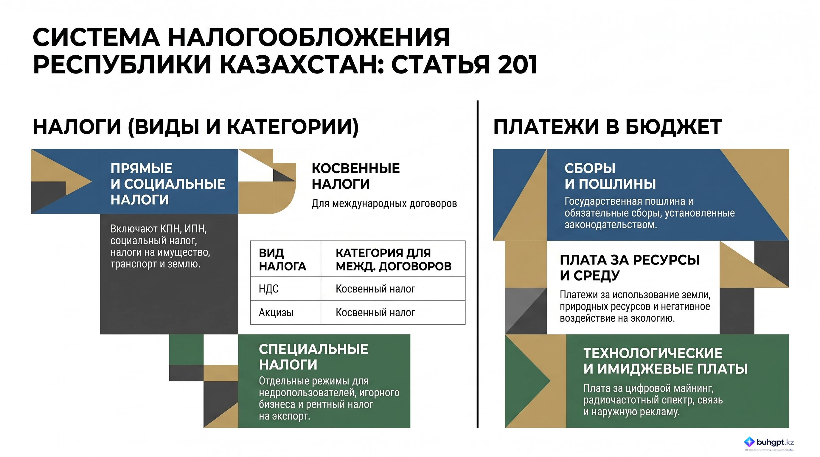 Инфографика — Статья 201 НК РК 2026 — Виды налогов, платежей в бюджет