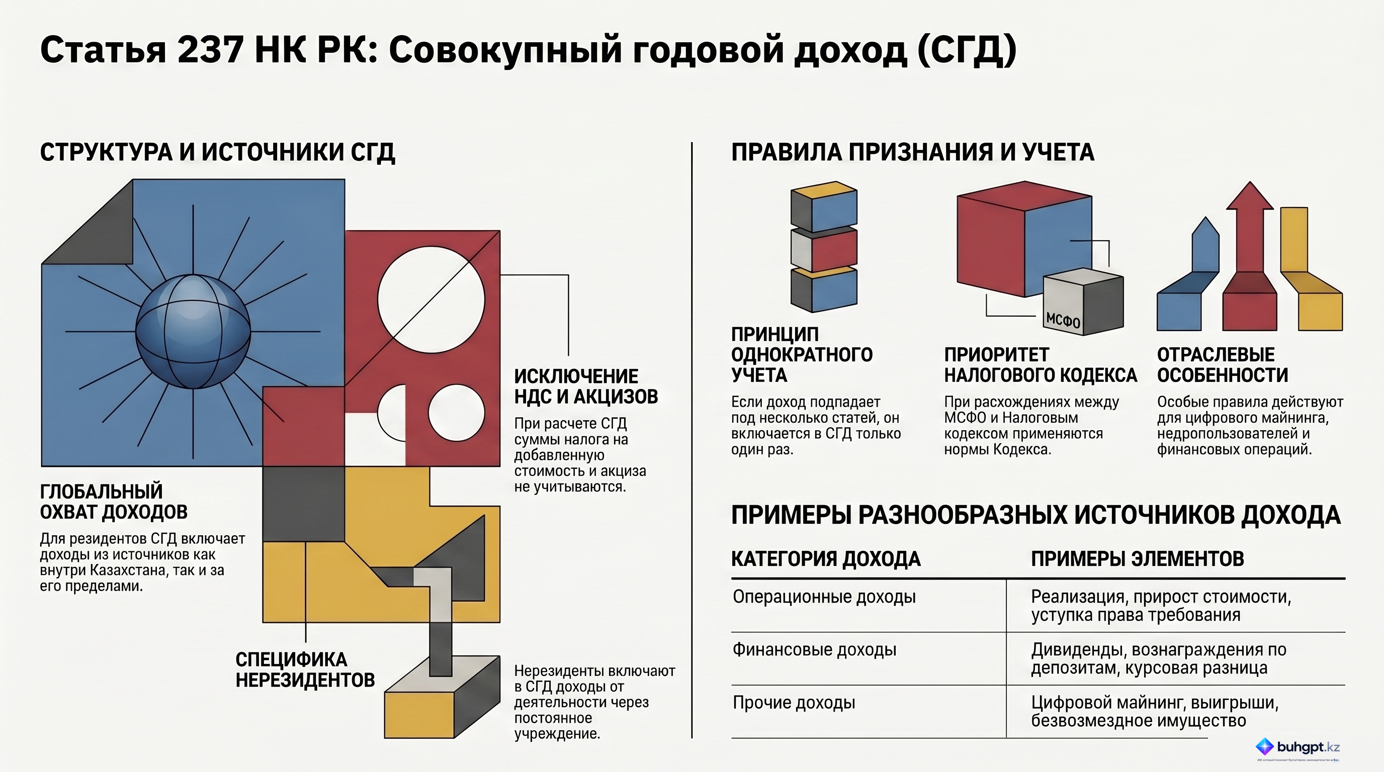 Инфографика — Статья 237 НК РК 2026 — Совокупный годовой доход
