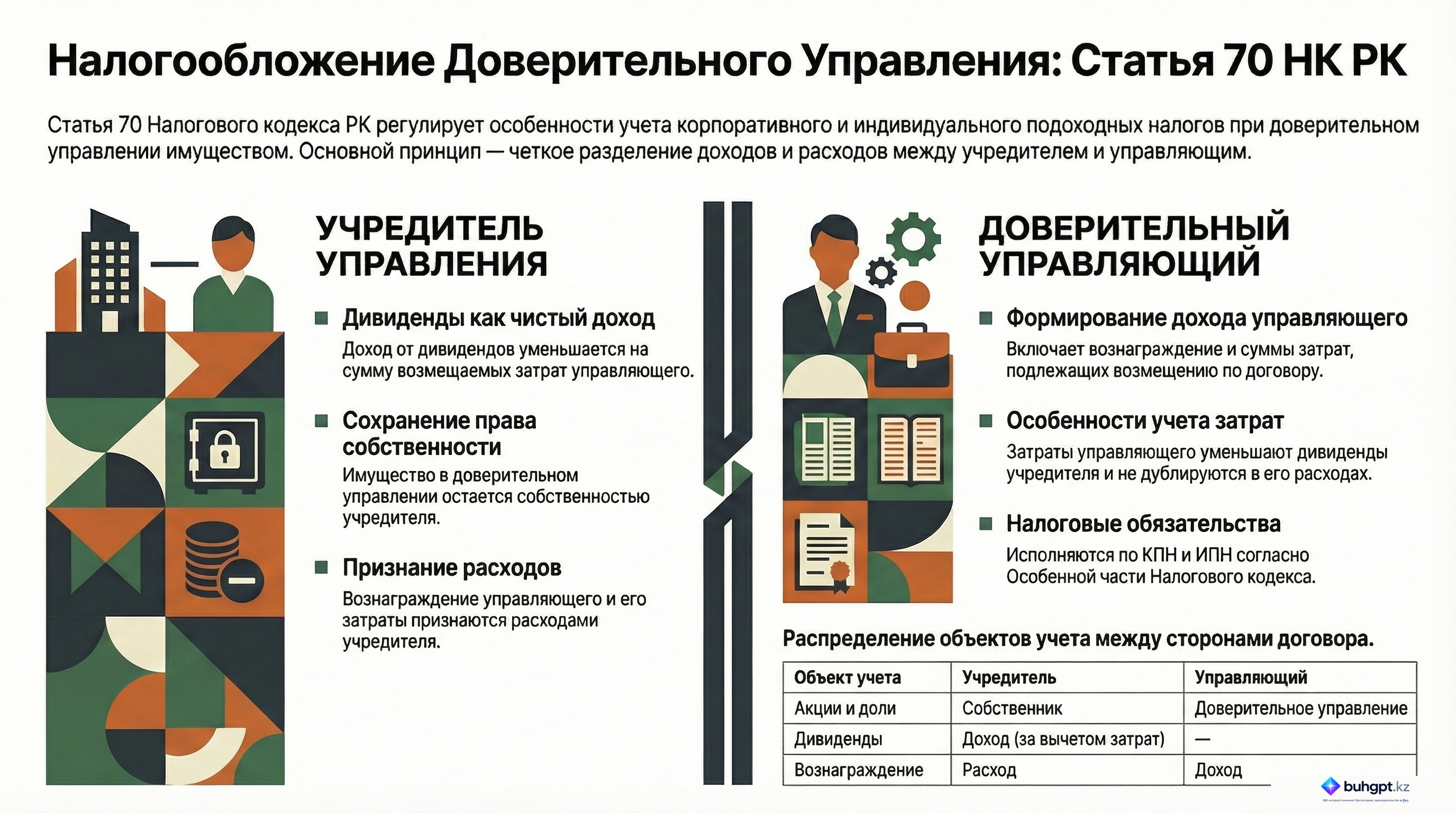 Инфографика — Статья 70 НК РК 2026 — Особенности налогового учета по корпоративному и индивидуальному подоходным налогам при доверительном управлении имуществом в виде доли участия и акций