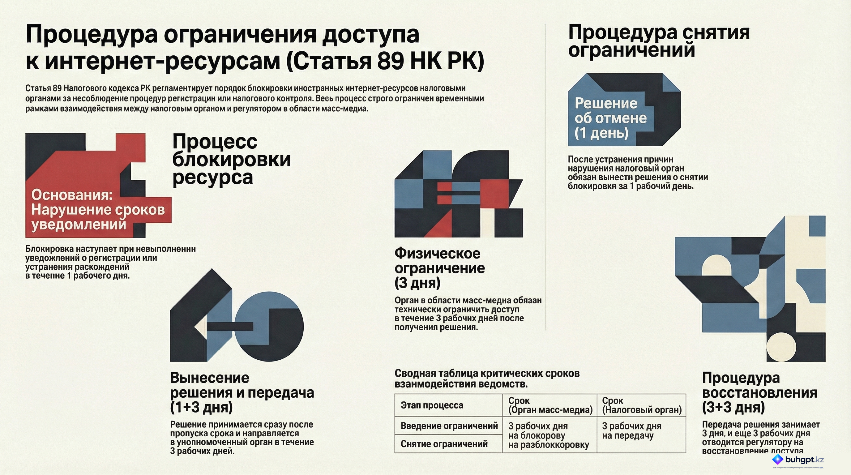 Инфографика — Статья 89 НК РК 2026 — Ограничение доступа к интернет-ресурсам и (или) интернет-площадке