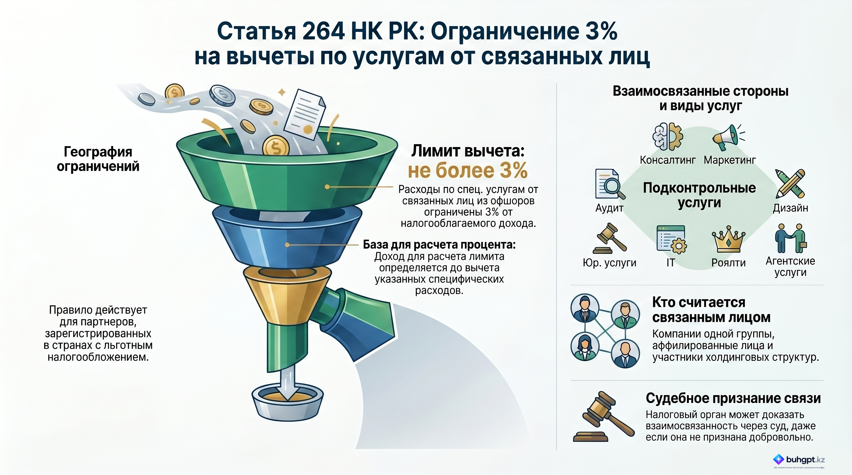 Инфографика — Статья 264 НК РК 2026 — Особенности вычетов по взаиморасчетам с нерезидентом – взаимосвязанной стороной