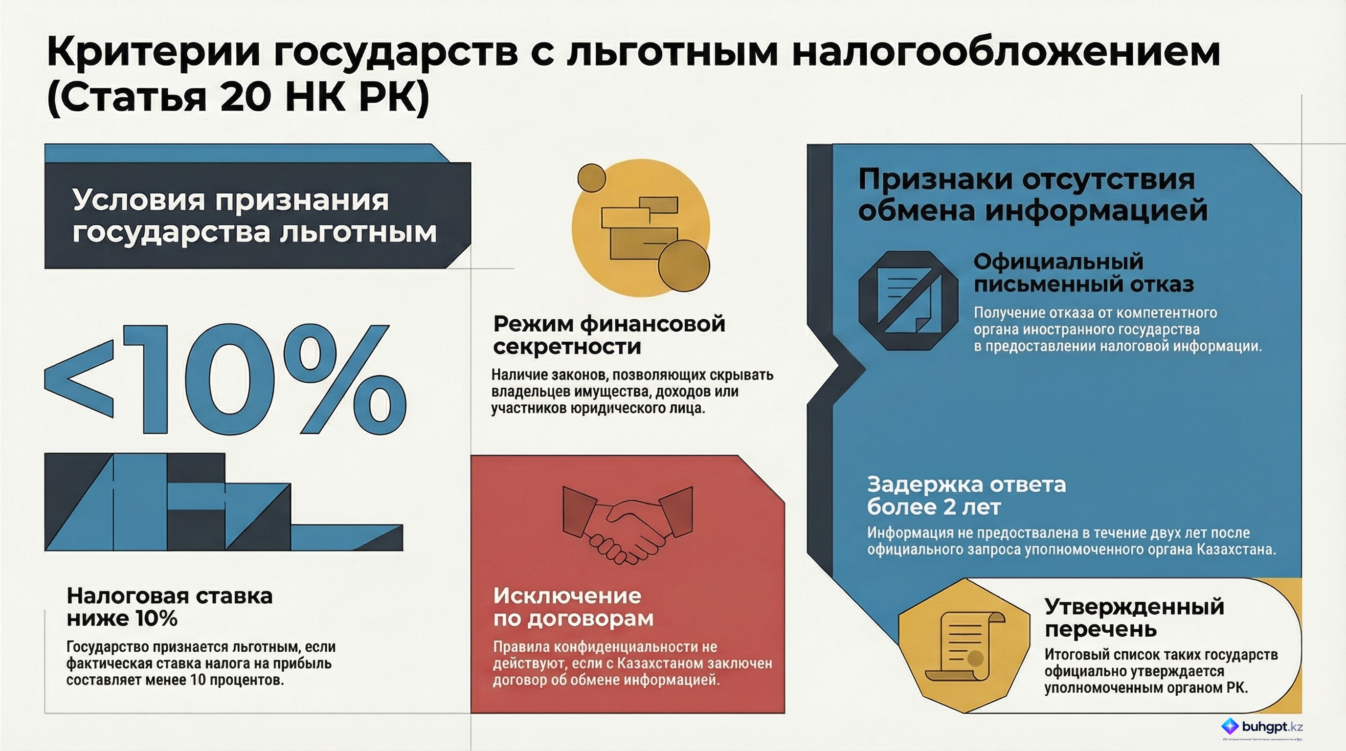 Инфографика — Статья 20 НК РК 2026 — Государство с льготным налогообложением