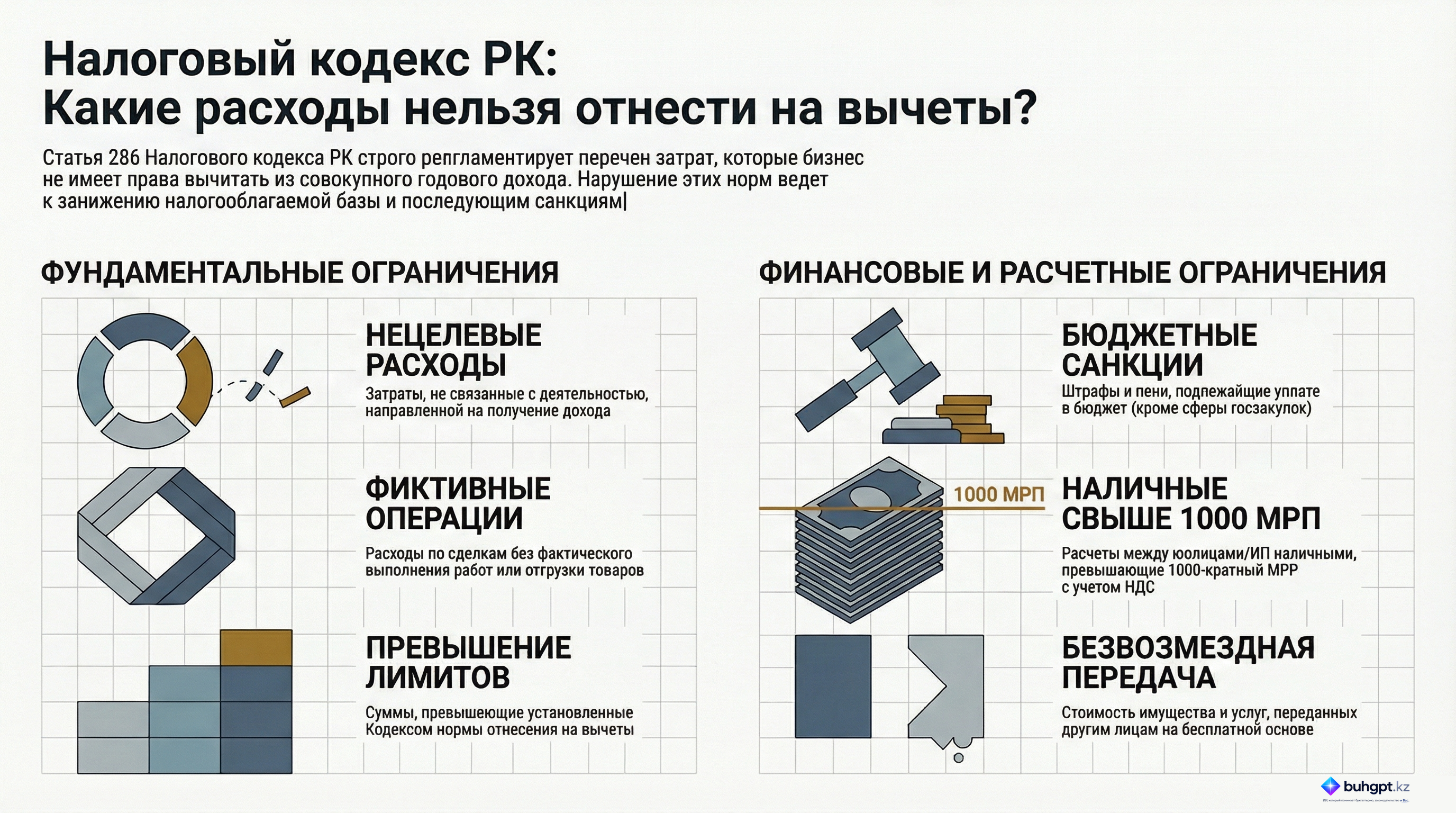Инфографика — Статья 286 НК РК 2026 — Затраты, не подлежащие вычету