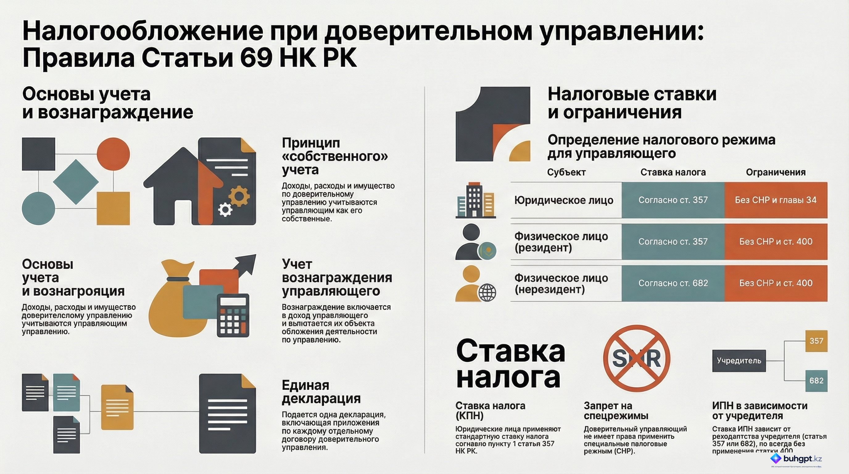 Инфографика — Статья 69 НК РК 2026 — Особенности налогового учета доверительного управляющего, исполняющего налоговое обязательство по корпоративному и индивидуальному подоходным налогам