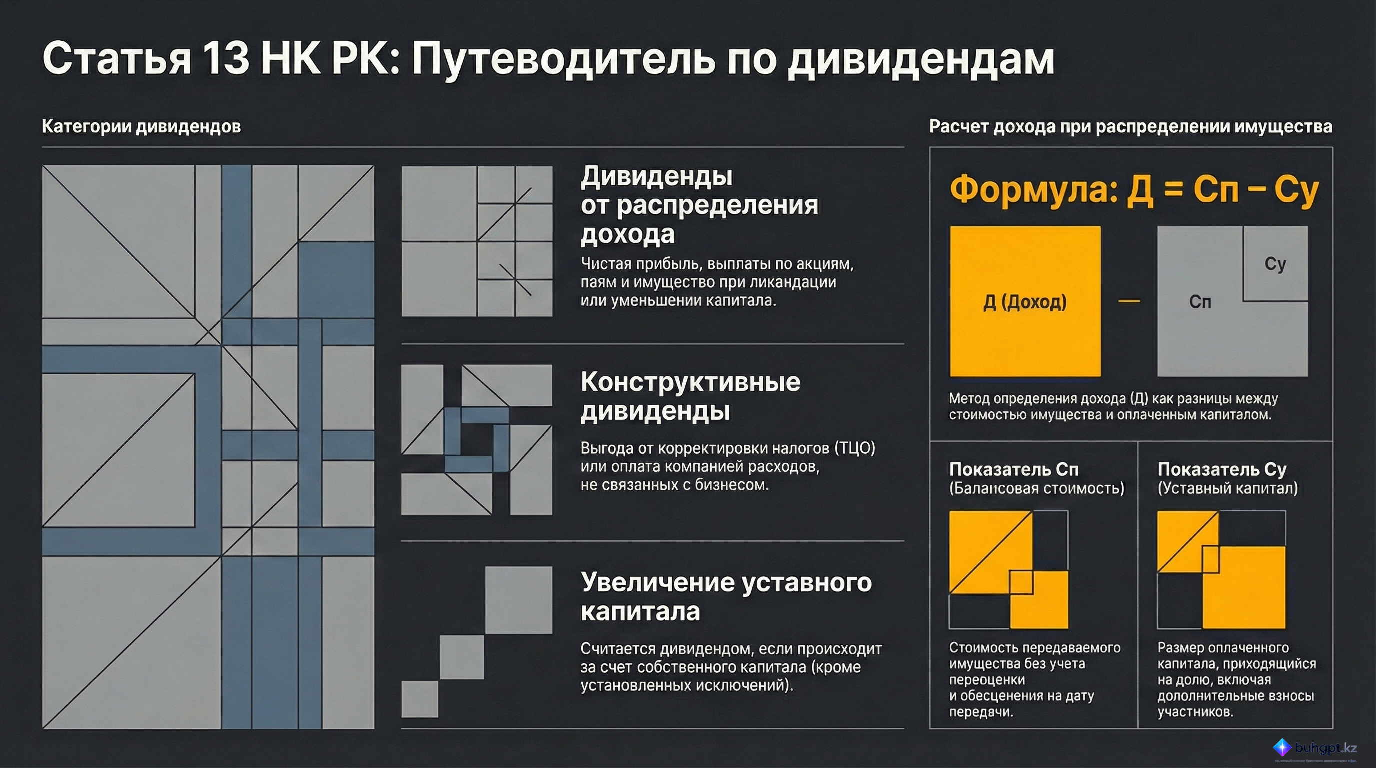 Инфографика — Статья 13 НК РК 2026 — Дивиденды