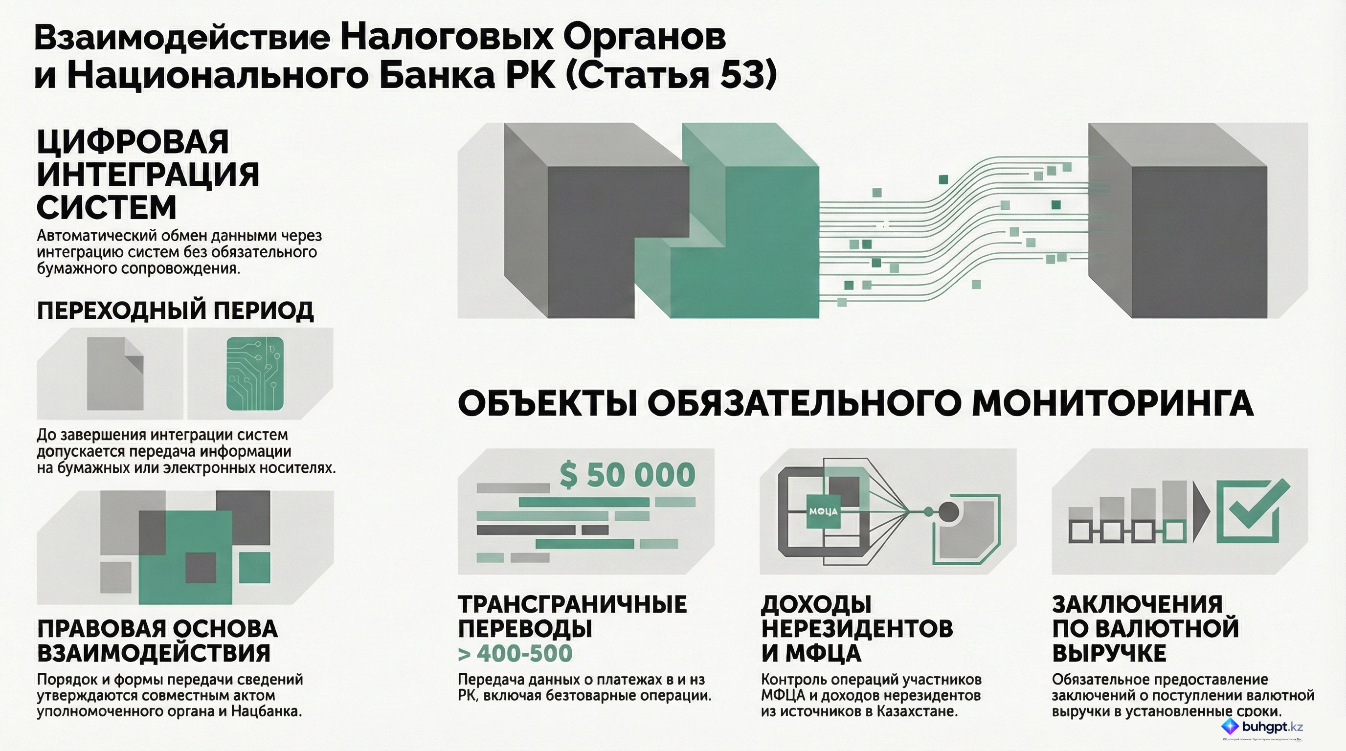Инфографика — Статья 53 НК РК 2026 — Взаимодействие налогового органа с Национальным Банком