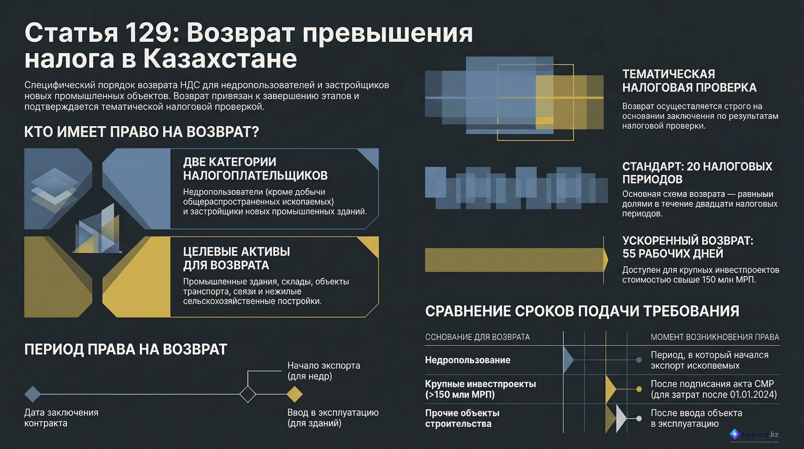 Инфографика — Статья 129 НК РК 2026 — Порядок возврата суммы превышения налога отдельным категориям налогоплательщиков