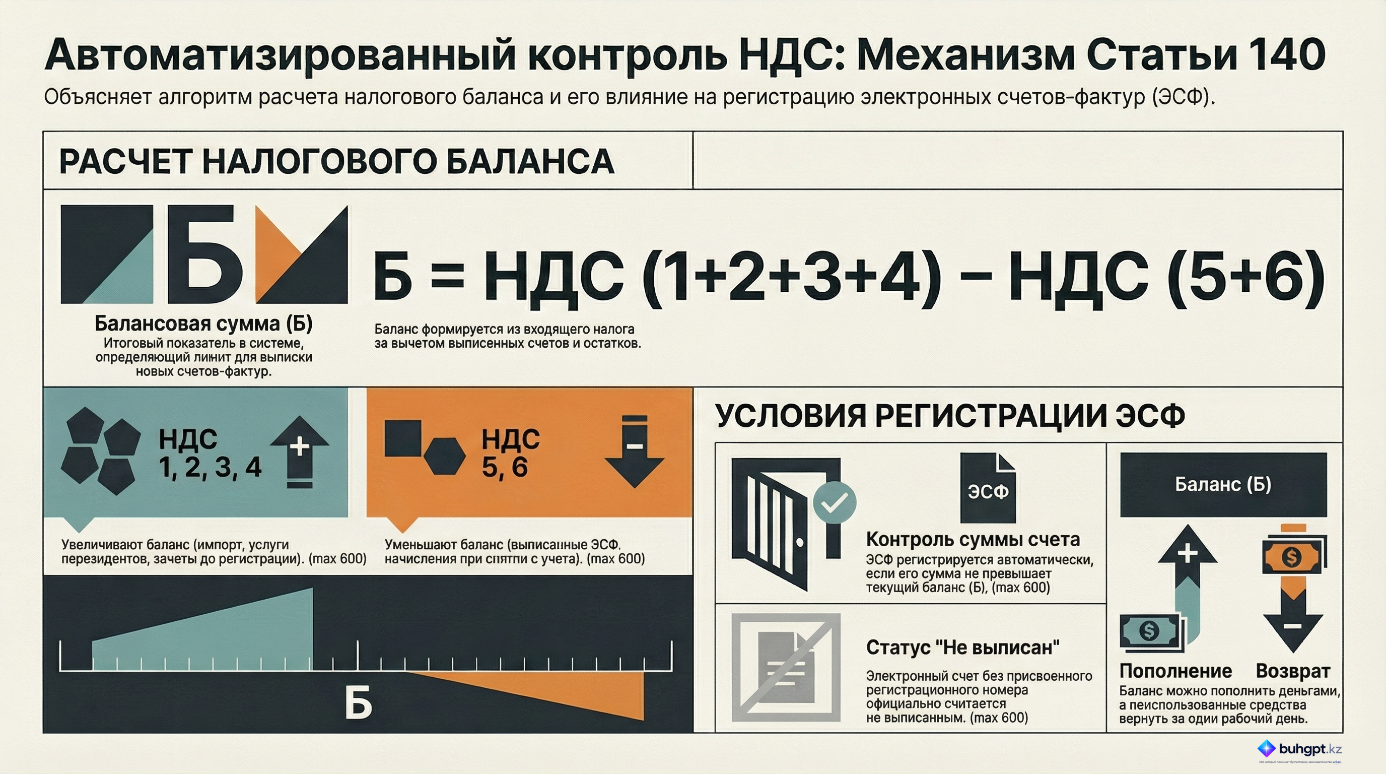 Инфографика — Статья 140 НК РК 2026 — Порядок проведения автоматизированного контроля