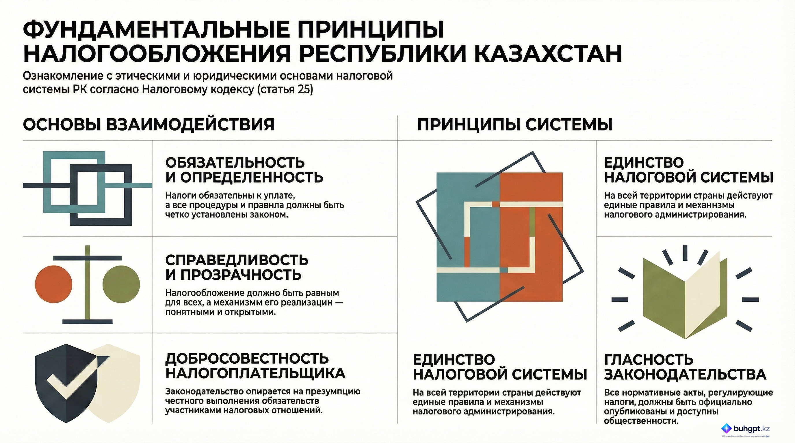Инфографика — Статья 25 НК РК 2026 — Принципы налогообложения