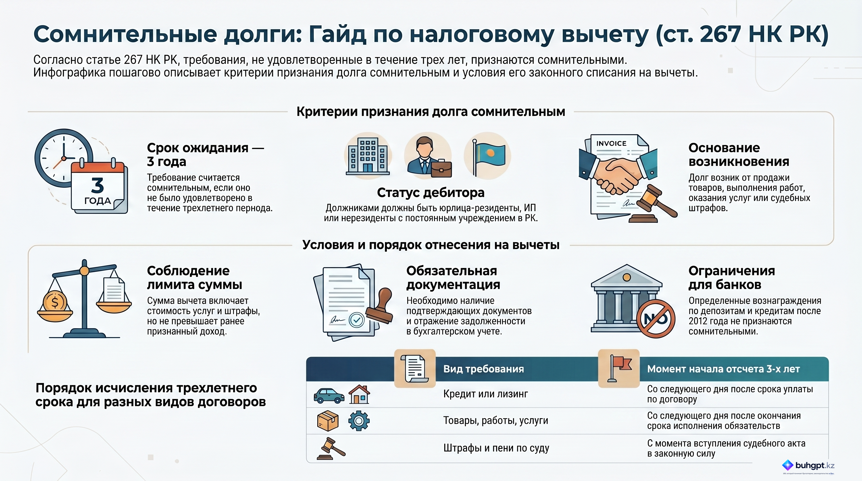 Инфографика — Статья 267 НК РК 2026 — Вычет по сомнительным требованиям