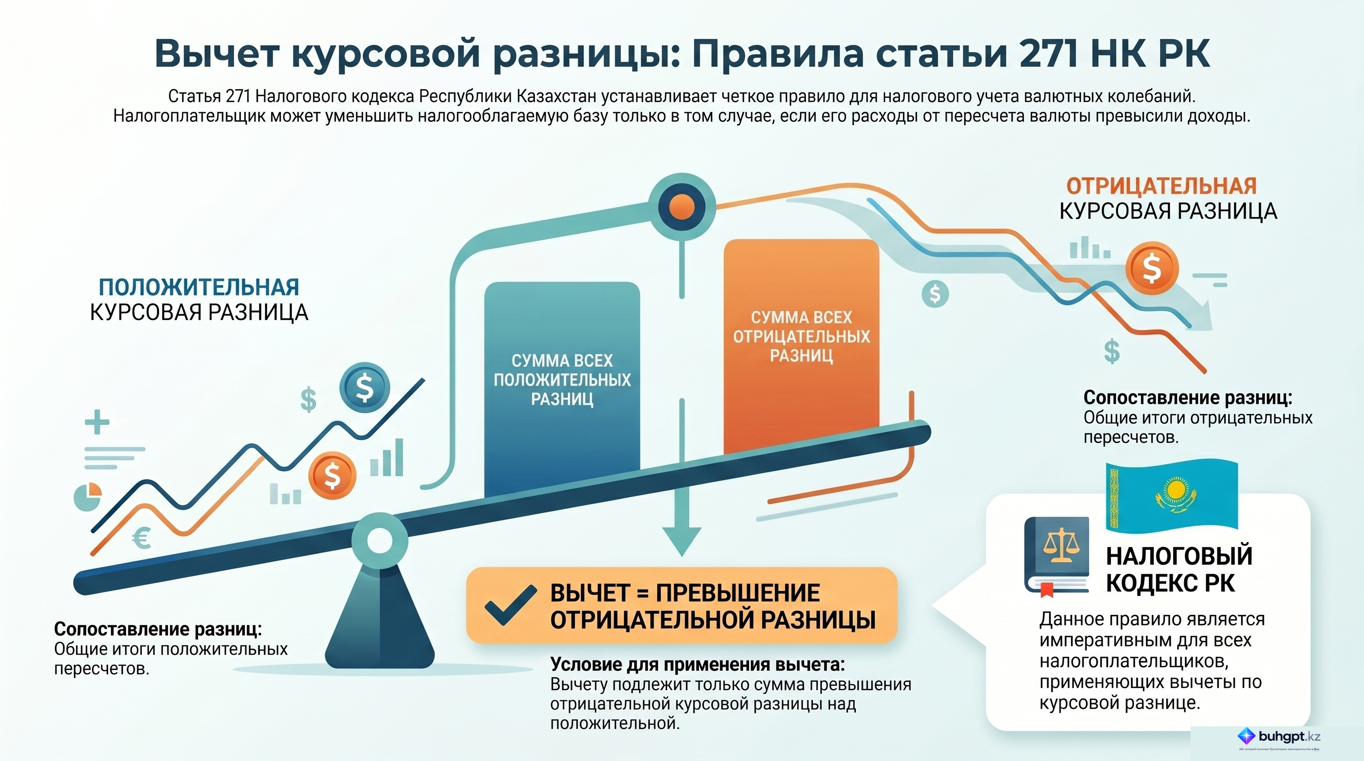 Инфографика — Статья 271 НК РК 2026 — Вычет по курсовой разнице