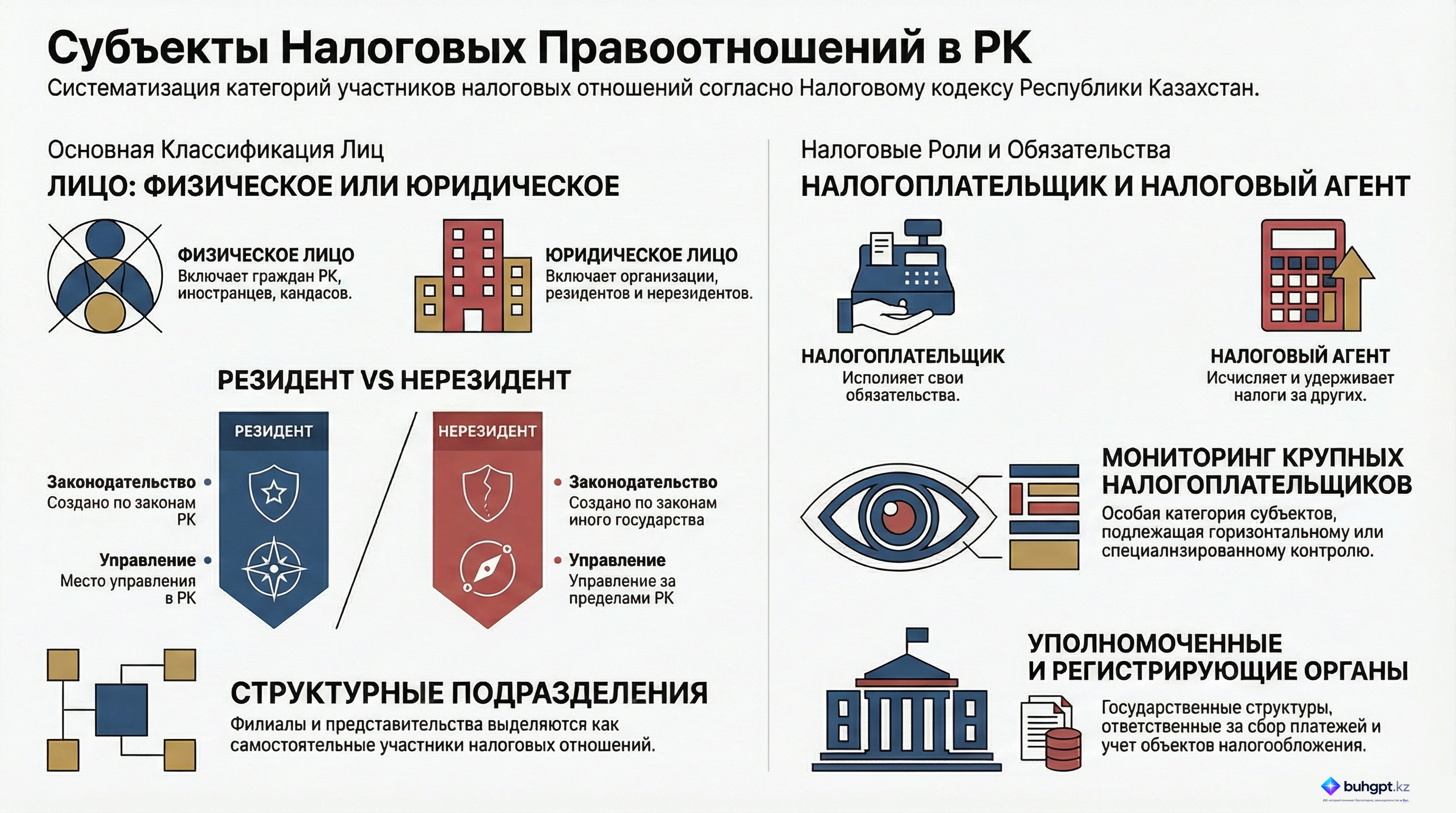 Инфографика — Статья 3 НК РК 2026 — Понятия, связанные с субъектами налоговых правоотношений