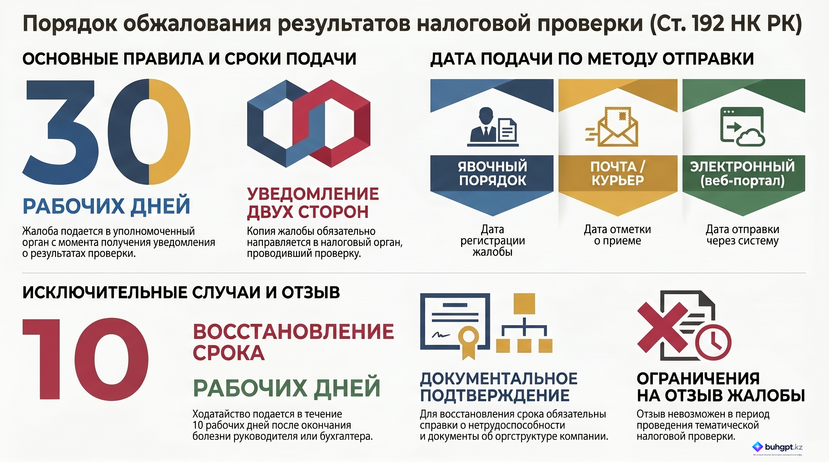 Инфографика — Статья 192 НК РК 2026 — Порядок подачи жалобы налогоплательщиком (налоговым агентом)