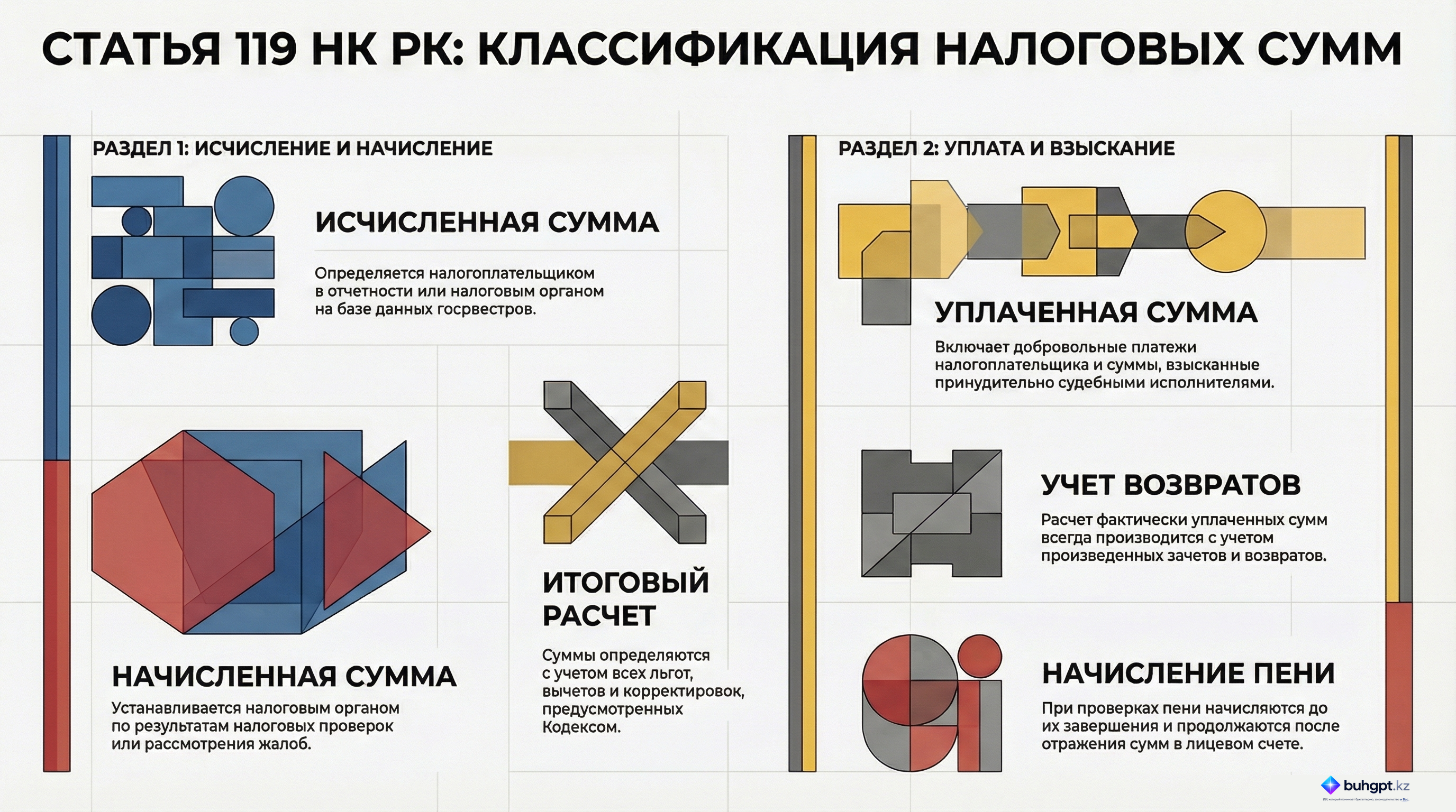 Инфографика — Статья 119 НК РК 2026 — Определение исчисленных, начисленных, уплаченных сумм налога, платежа в бюджет и социального платежа