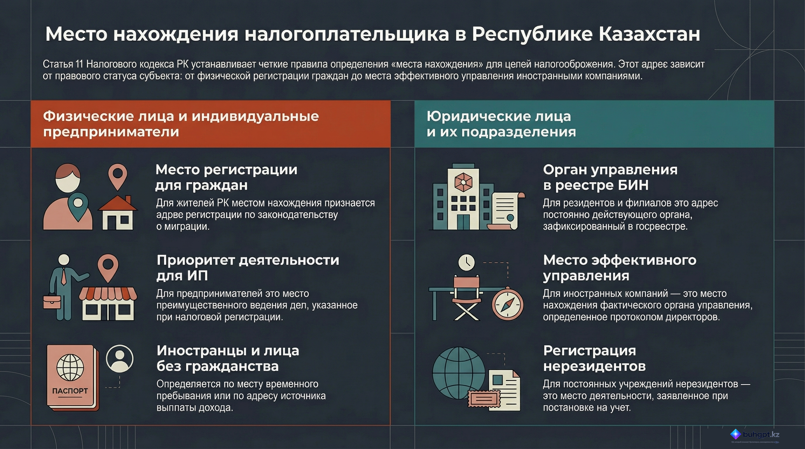 Инфографика — Статья 11 НК РК 2026 — Понятия, связанные с местом нахождения налогоплательщика (налогового агента)