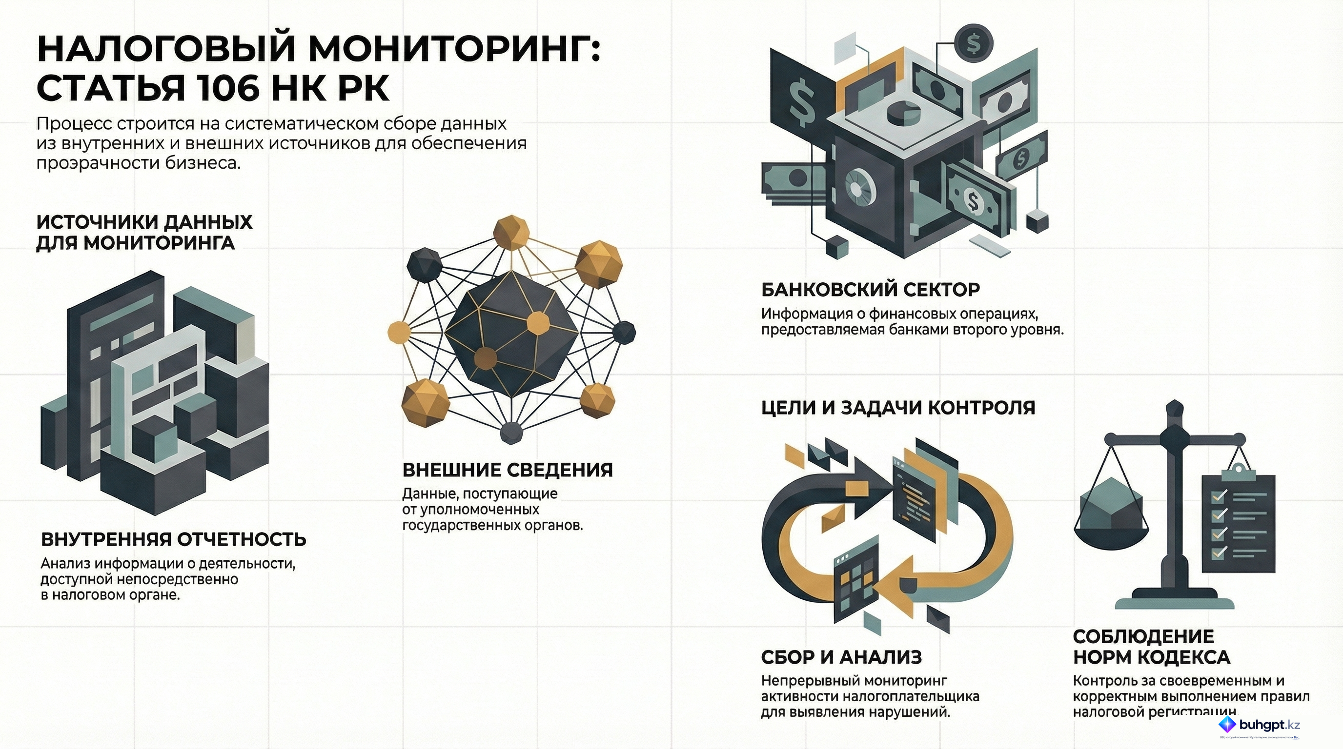 Инфографика — Статья 106 НК РК 2026 — Мониторинг соблюдения требований налоговой регистрации