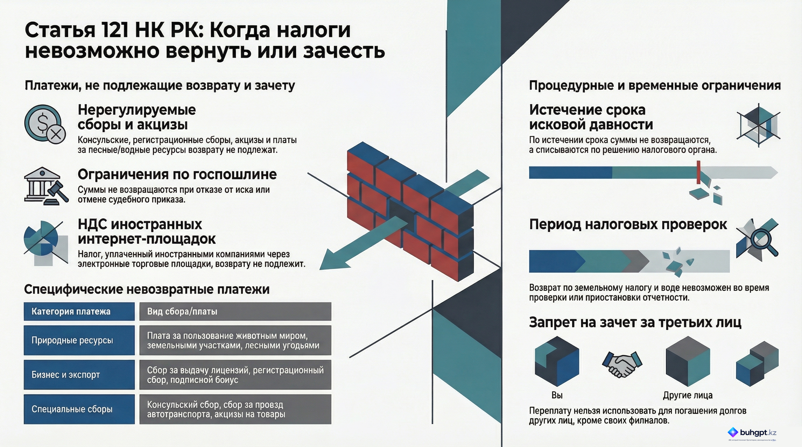 Инфографика — Статья 121 НК РК 2026 — Излишне уплаченные и уплаченные суммы налога, платежа в бюджет и пеней, не подлежащие зачету и (или) возврату