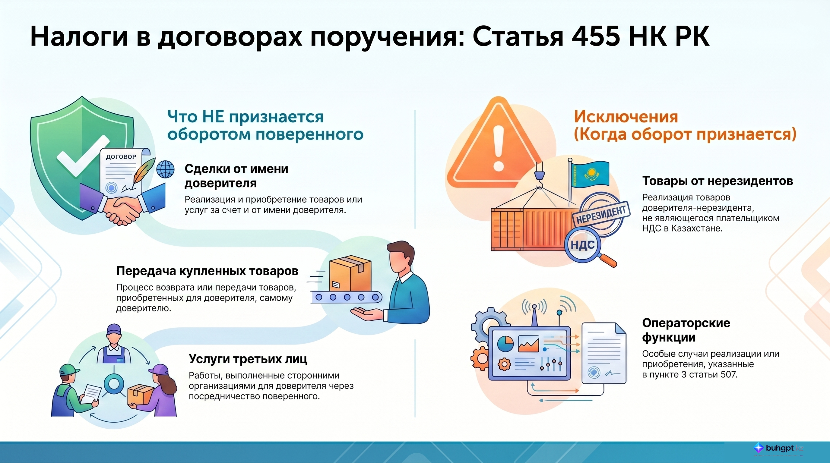 Инфографика — Статья 455 НК РК 2026 — Обороты по реализации (приобретению), осуществляемые по договорам поручения