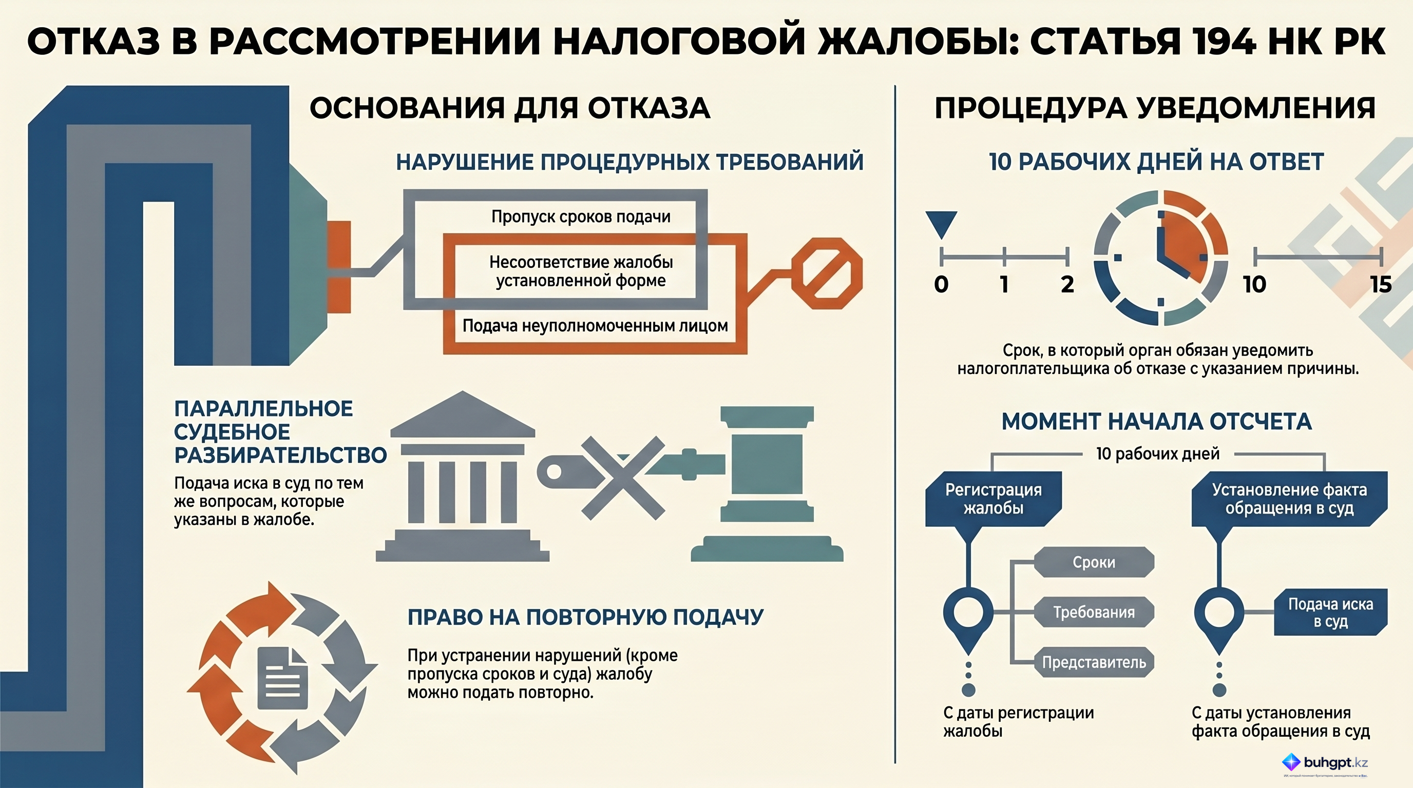 Инфографика — Статья 194 НК РК 2026 — Отказ в рассмотрении жалобы