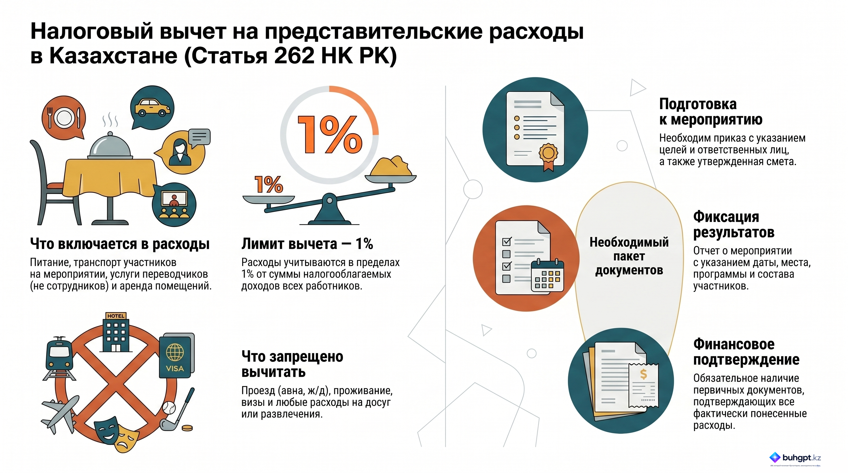 Инфографика — Статья 262 НК РК 2026 — Вычет представительских расходов