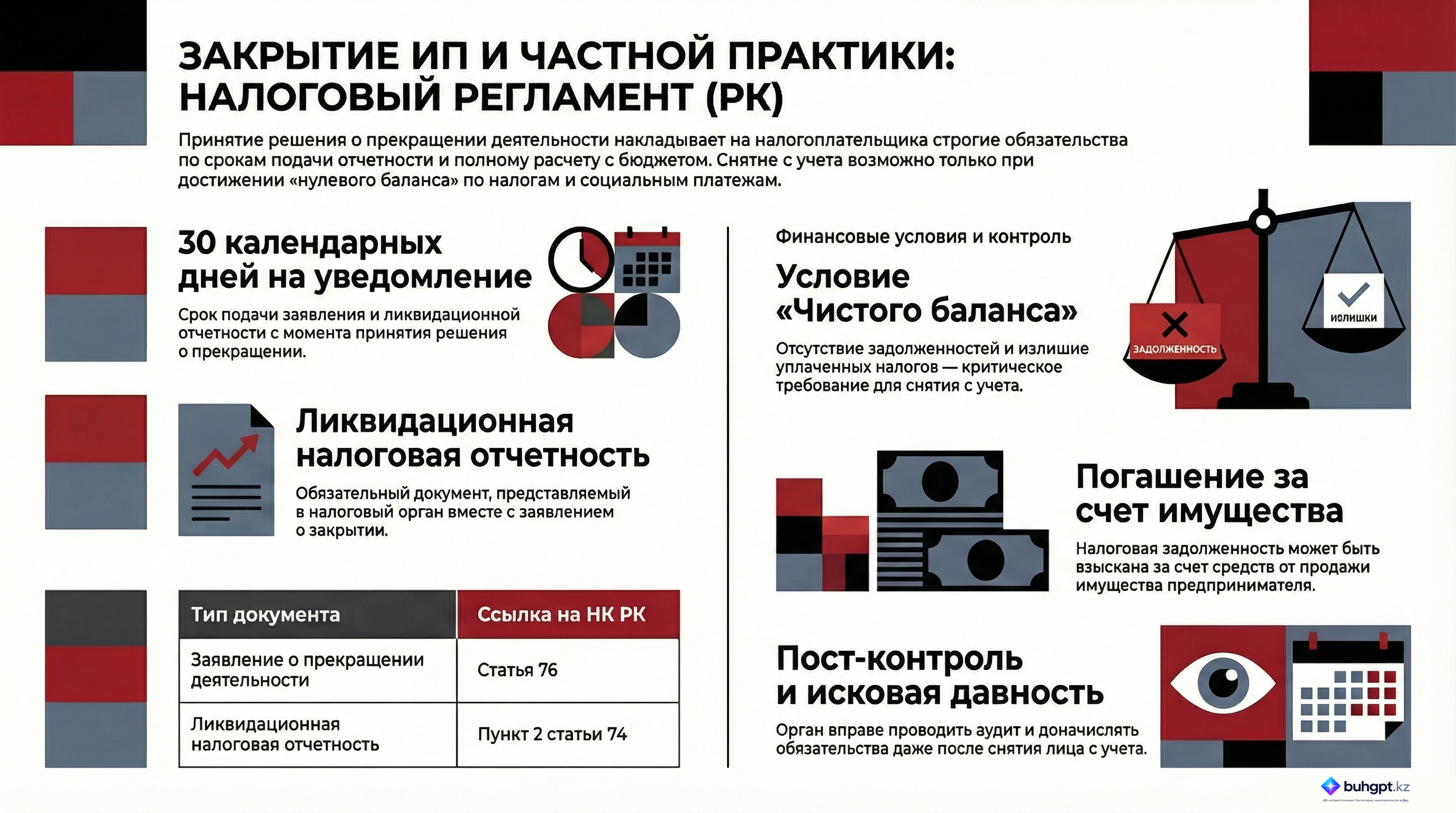 Инфографика — Статья 76 НК РК 2026 — Особенности исполнения налогового обязательства индивидуальным предпринимателем и лицом, занимающимся частной практикой, при прекращении деятельности