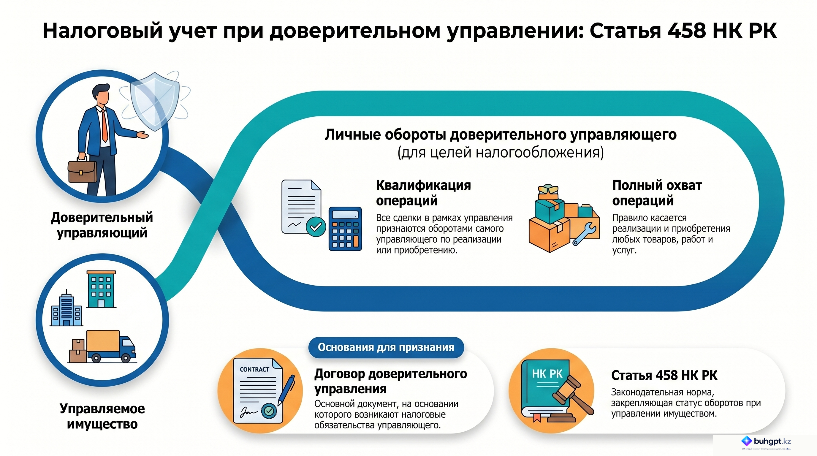 Инфографика — Статья 458 НК РК 2026 — Обороты по реализации (приобретению), осуществляемые в результате учреждения доверительного управления имуществом