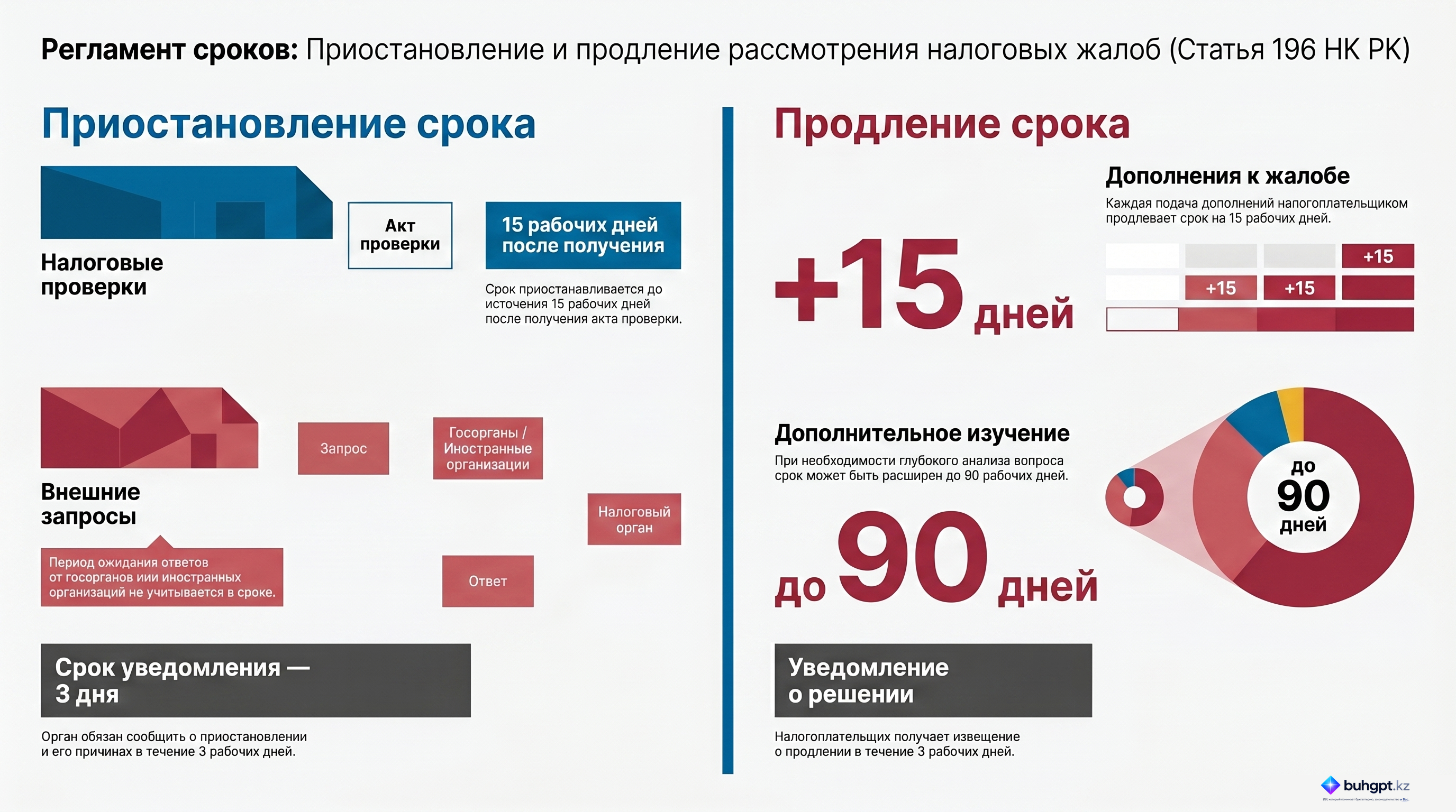 Инфографика — Статья 196 НК РК 2026 — Приостановление и (или) продление срока рассмотрения жалобы